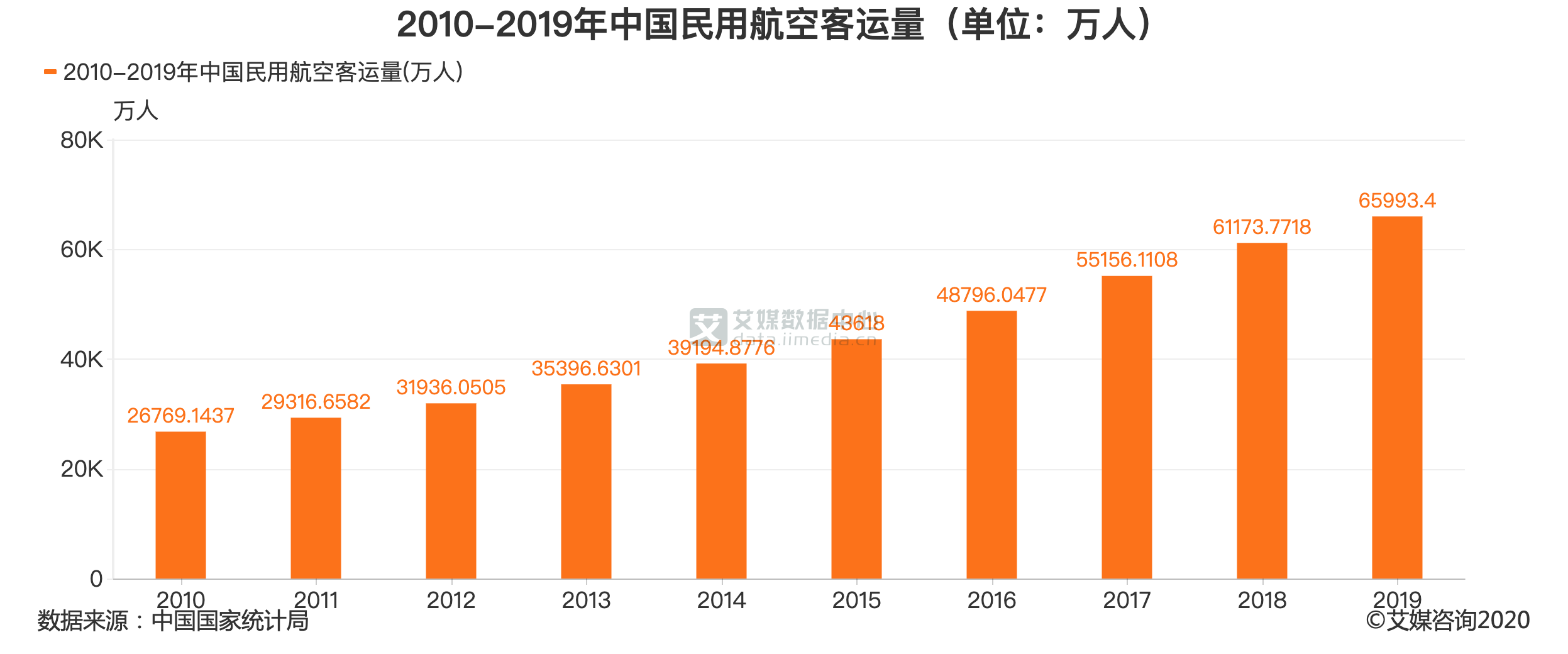 航空行业数据分析:2019年中国民用航空客运量为6.6亿人-艾媒网