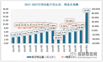 航空运输业将进入黄金发展期 空港装备增长空间广阔 政策推动下产品趋向电动化